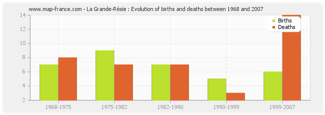 La Grande-Résie : Evolution of births and deaths between 1968 and 2007